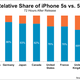 Image for article titled Confirmed: The iPhone 5s is massively popular in China, 5c sales lagging
